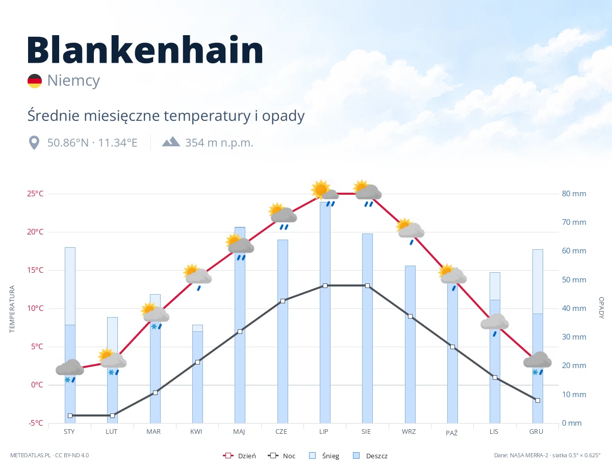 Blankenhain - średnie miesięczne temperatury i opady