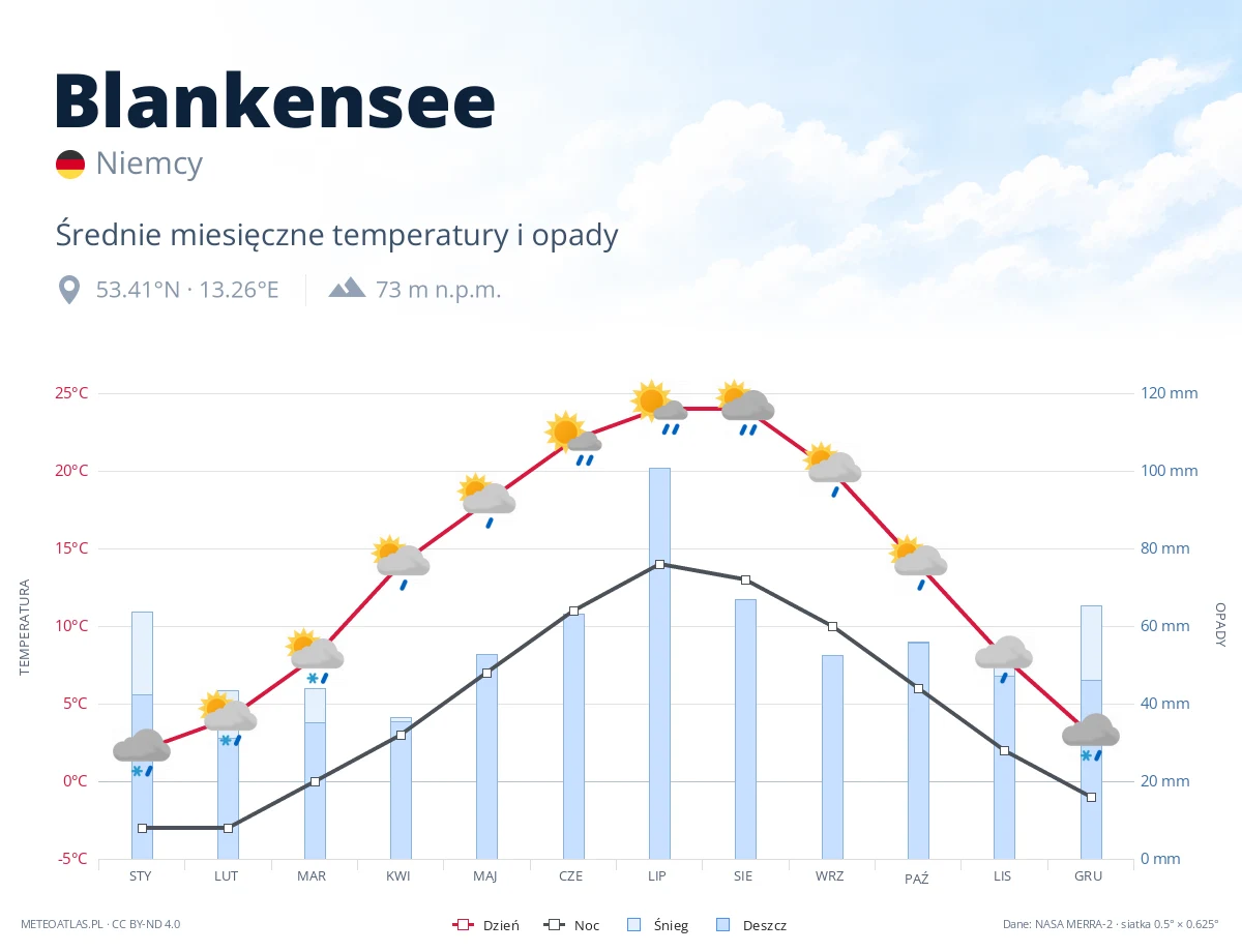 Blankensee - średnie miesięczne temperatury i opady