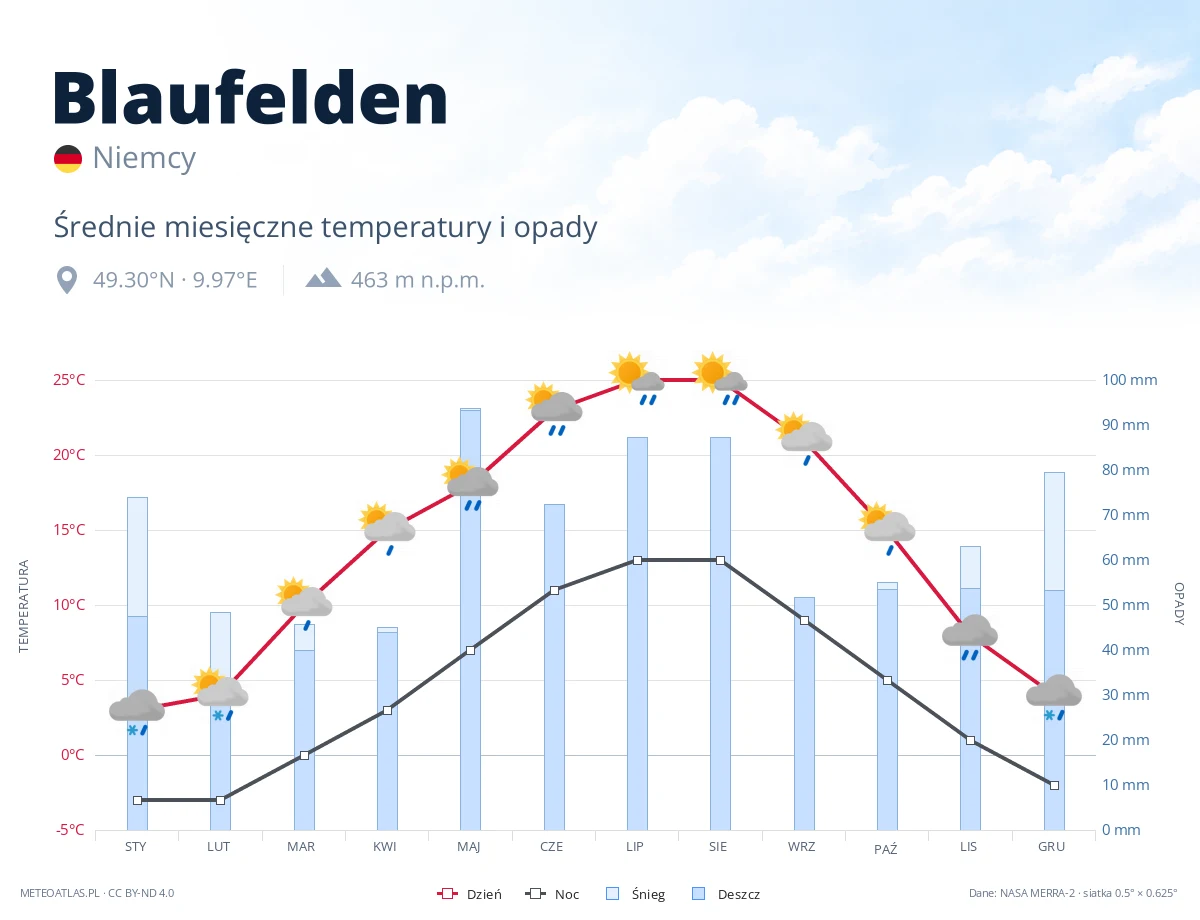 Blaufelden - średnie miesięczne temperatury i opady