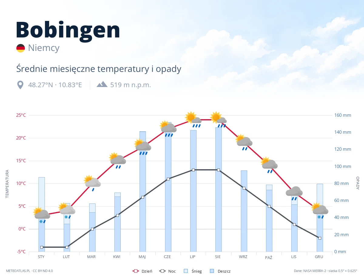 Bobingen - średnie miesięczne temperatury i opady