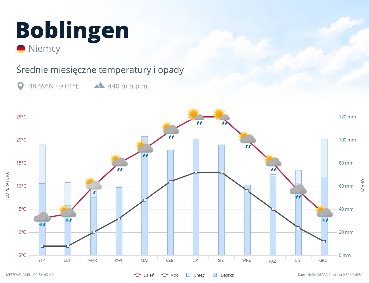 Boblingen - średnie miesięczne temperatury i opady