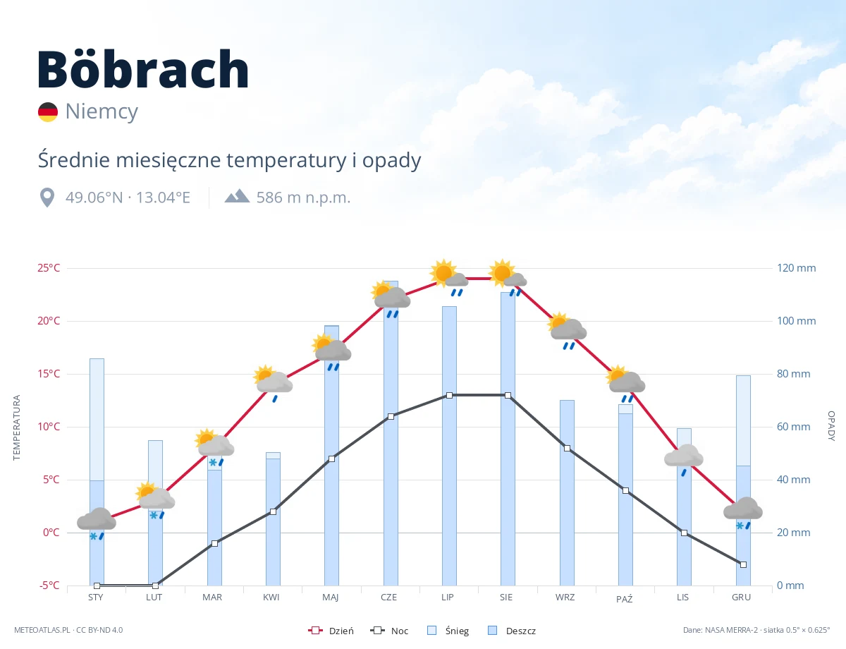 Böbrach - średnie miesięczne temperatury i opady