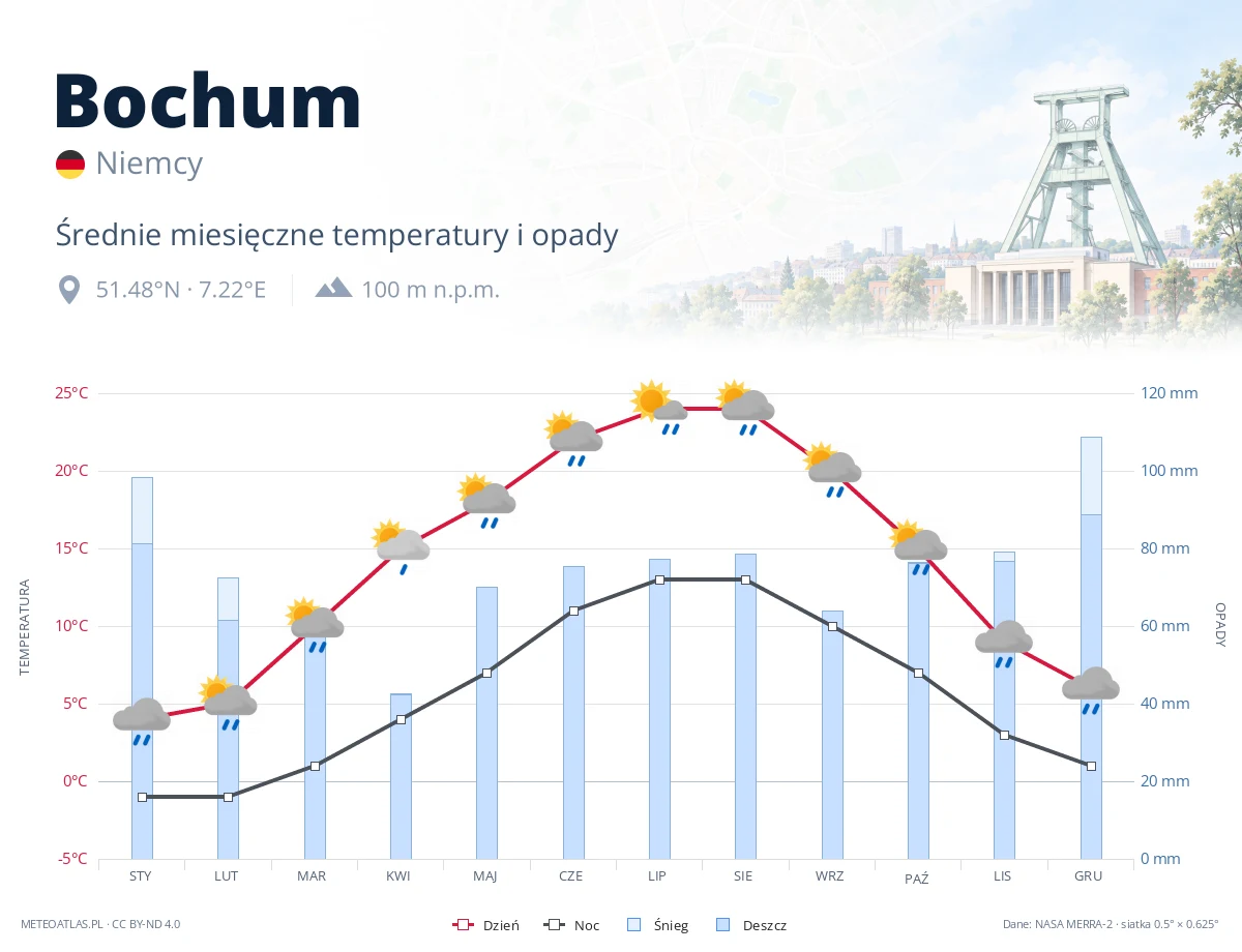 Bochum - średnie miesięczne temperatury i opady