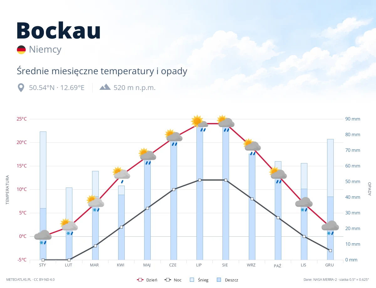 Bockau - średnie miesięczne temperatury i opady