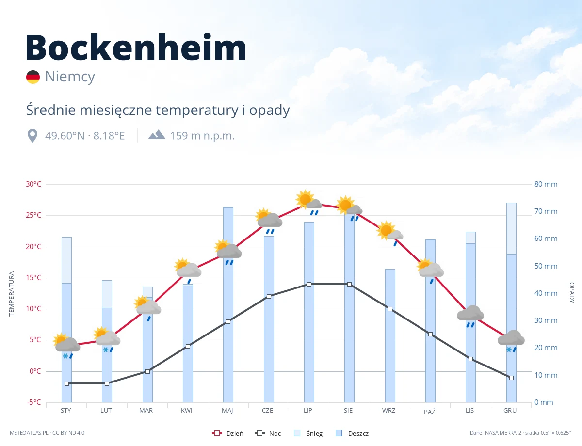 Bockenheim - średnie miesięczne temperatury i opady