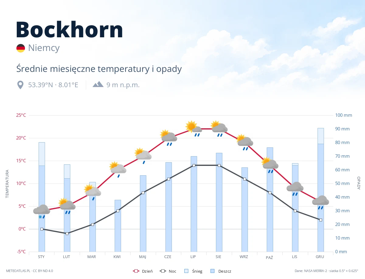 Bockhorn - średnie miesięczne temperatury i opady