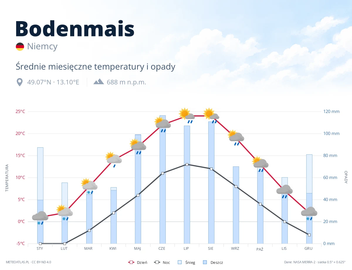 Bodenmais - średnie miesięczne temperatury i opady