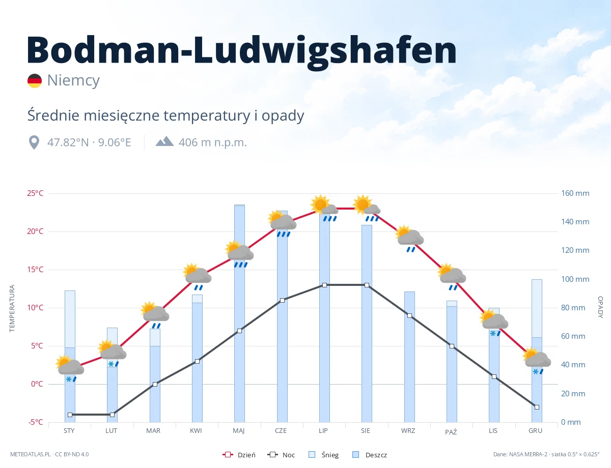 Bodman-Ludwigshafen - średnie miesięczne temperatury i opady