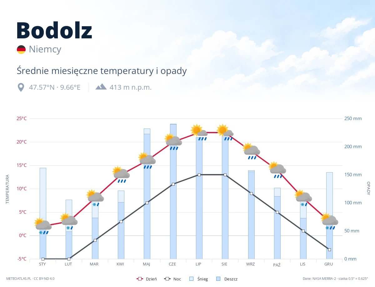 Bodolz - średnie miesięczne temperatury i opady