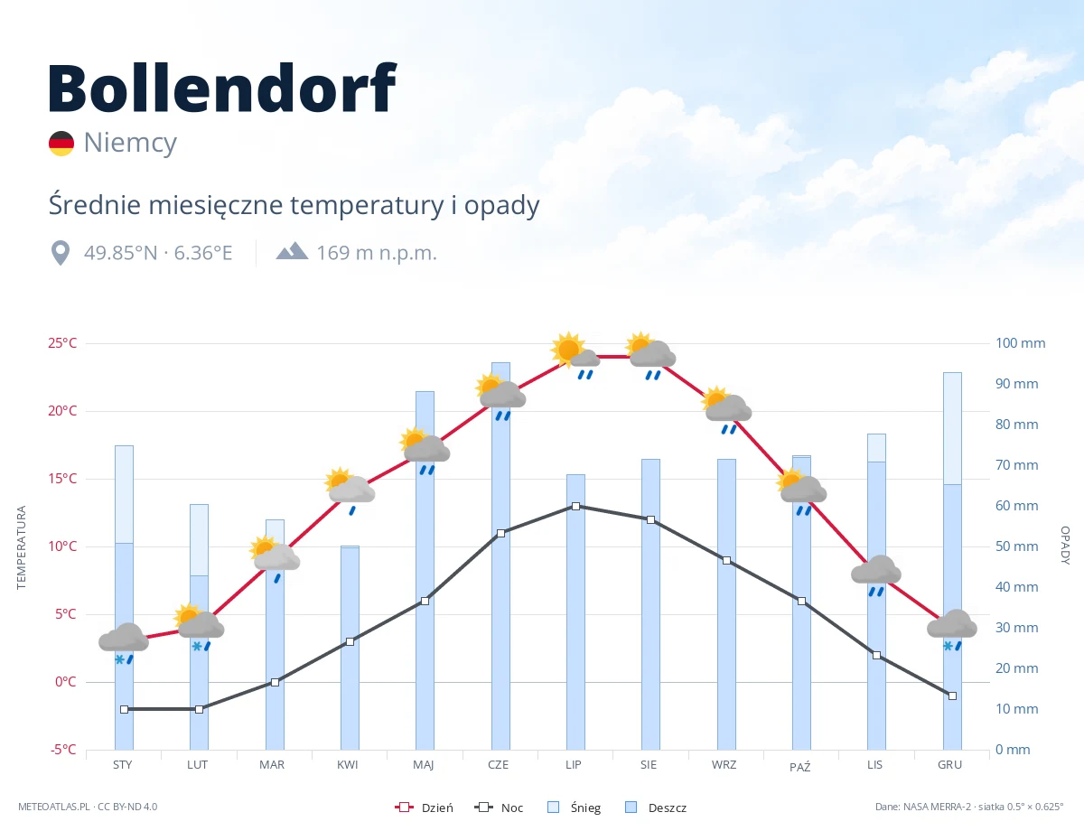 Bollendorf - średnie miesięczne temperatury i opady
