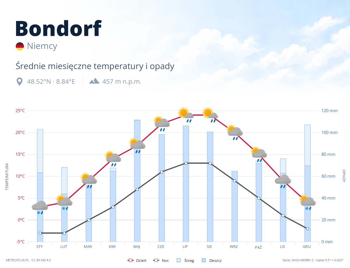Bondorf - średnie miesięczne temperatury i opady