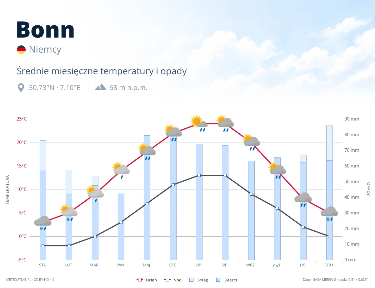 Bonn - średnie miesięczne temperatury i opady