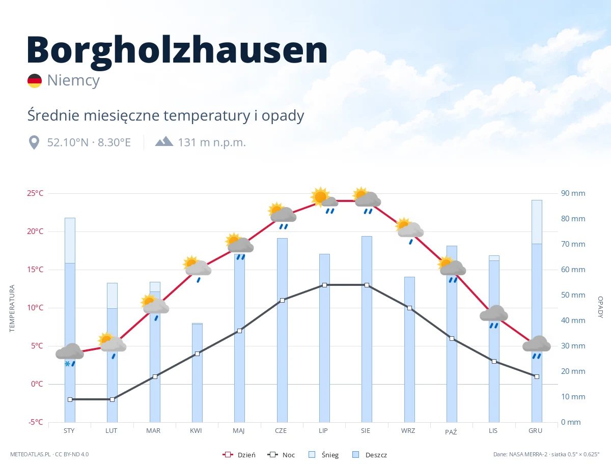 Borgholzhausen - średnie miesięczne temperatury i opady