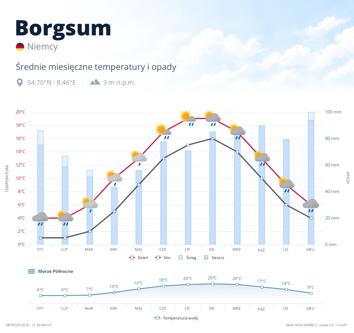 Borgsum - średnie miesięczne temperatury i opady