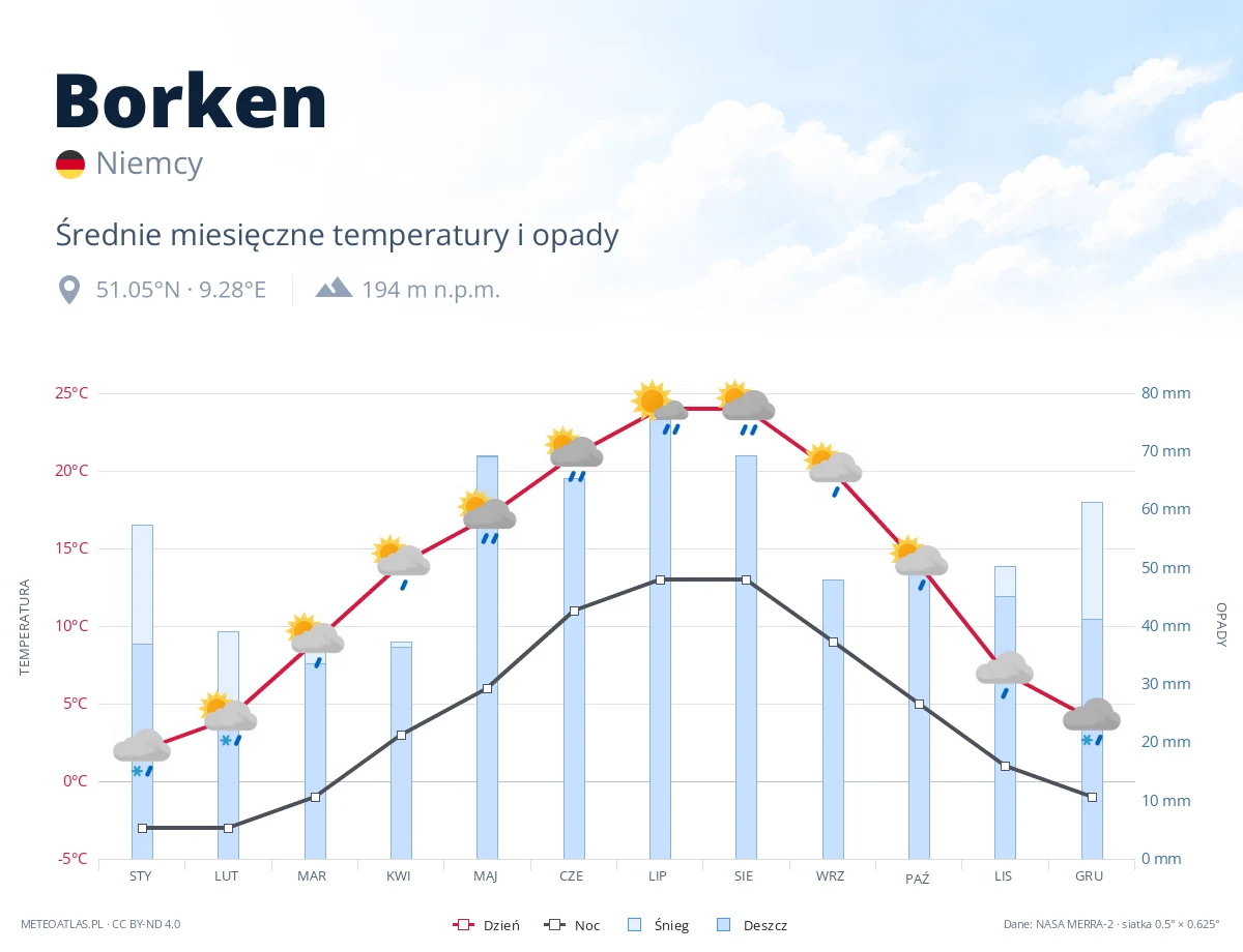 Borken - średnie miesięczne temperatury i opady