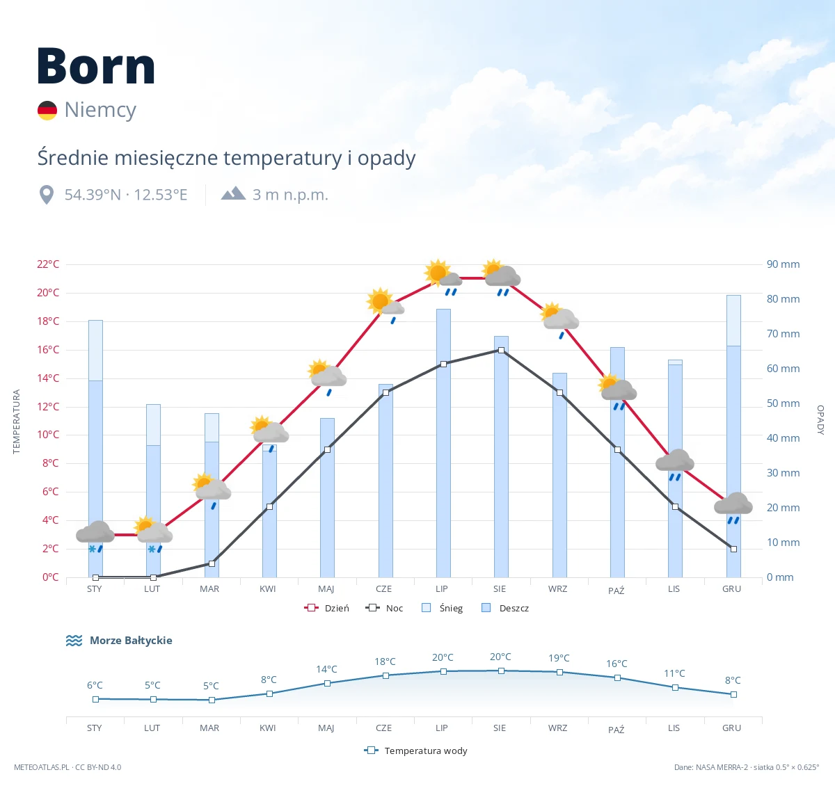 Born - średnie miesięczne temperatury i opady