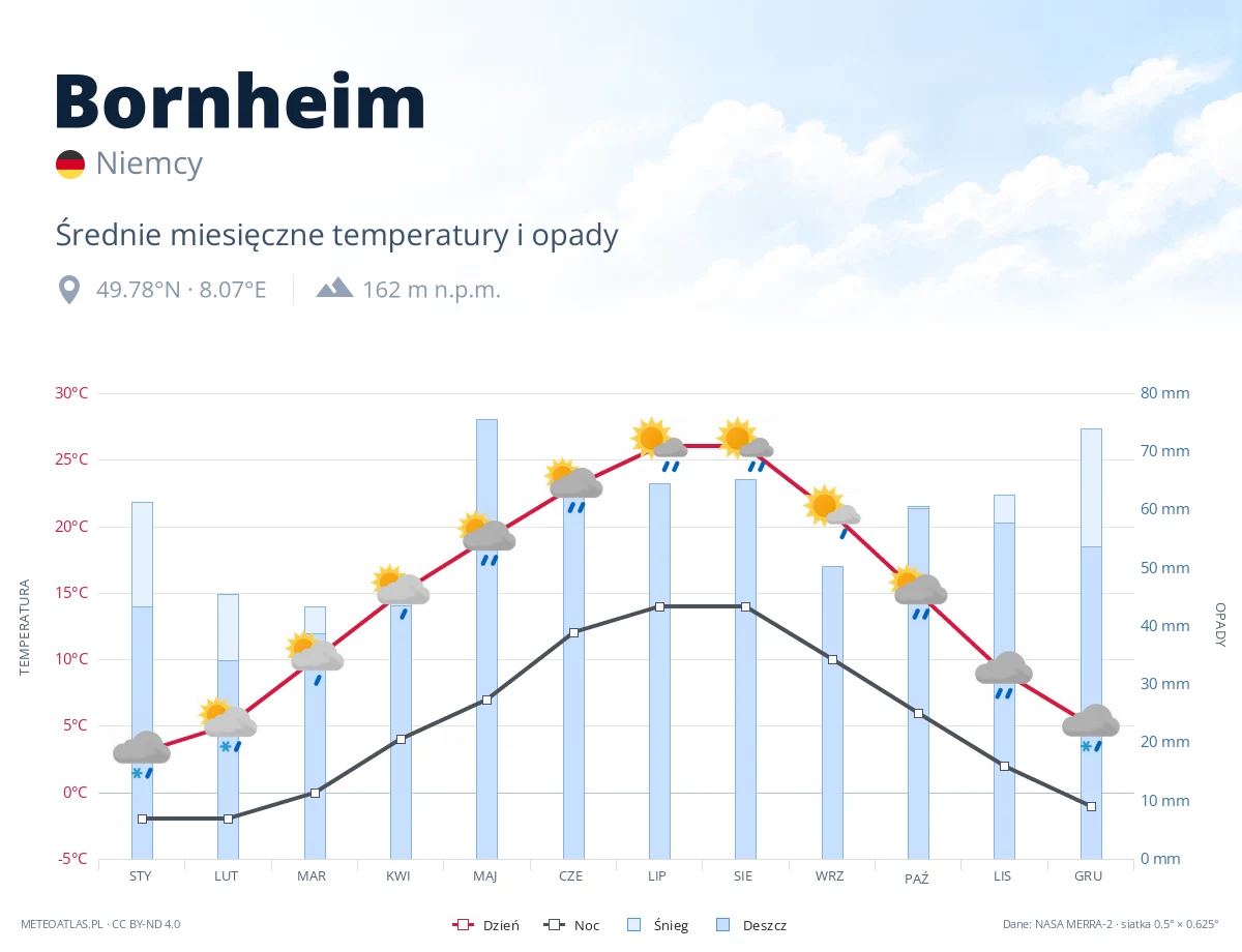 Bornheim - średnie miesięczne temperatury i opady
