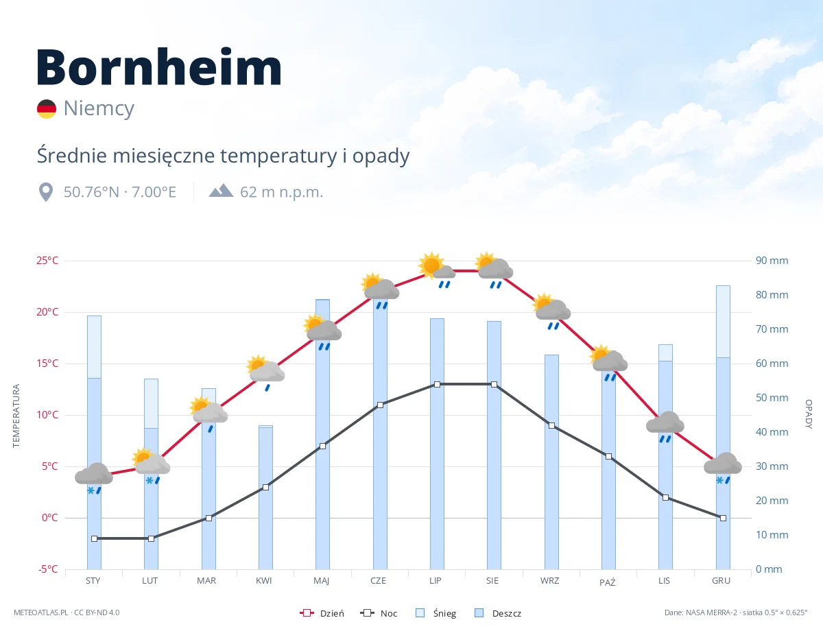 Bornheim - średnie miesięczne temperatury i opady