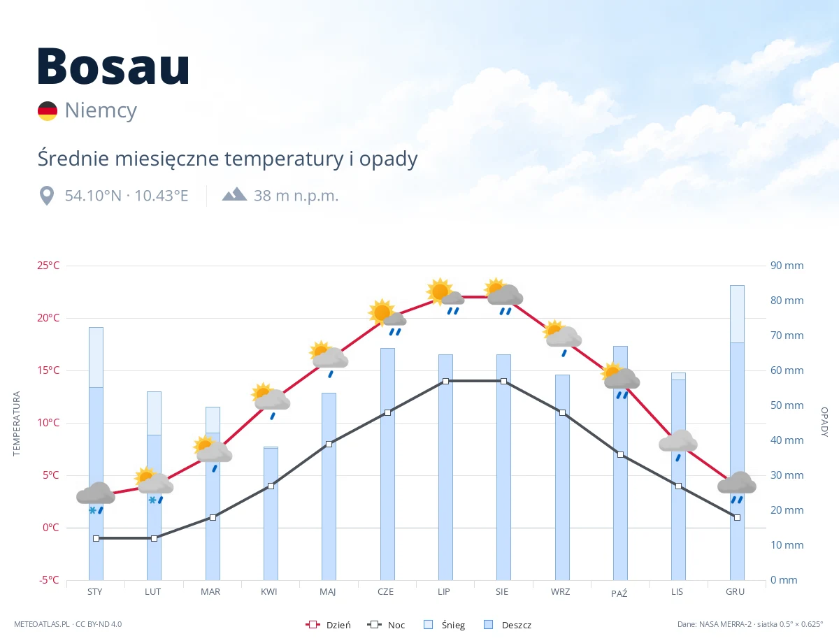 Bosau - średnie miesięczne temperatury i opady