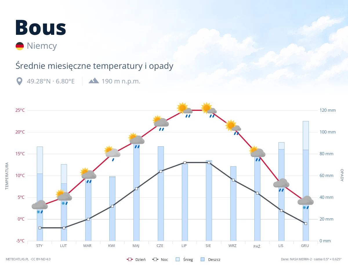 Bous - średnie miesięczne temperatury i opady