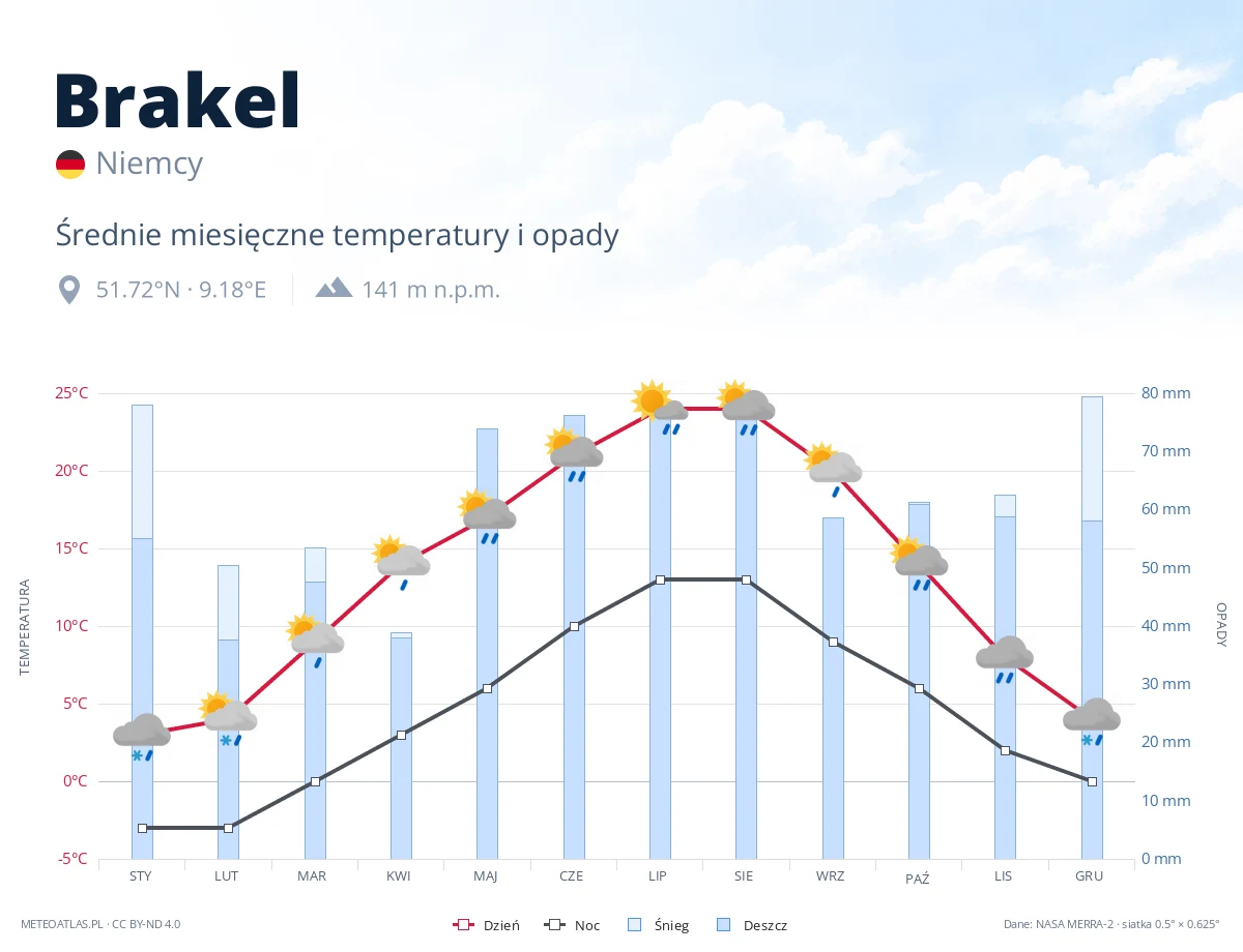 Brakel - średnie miesięczne temperatury i opady
