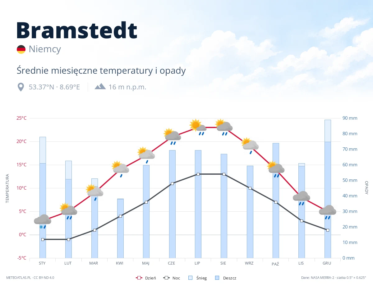 Bramstedt - średnie miesięczne temperatury i opady