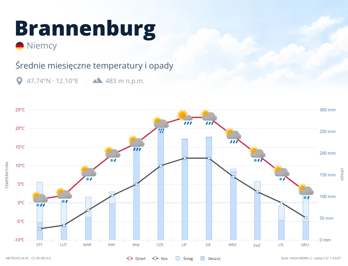 Brannenburg - średnie miesięczne temperatury i opady