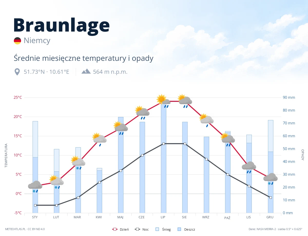 Braunlage - średnie miesięczne temperatury i opady
