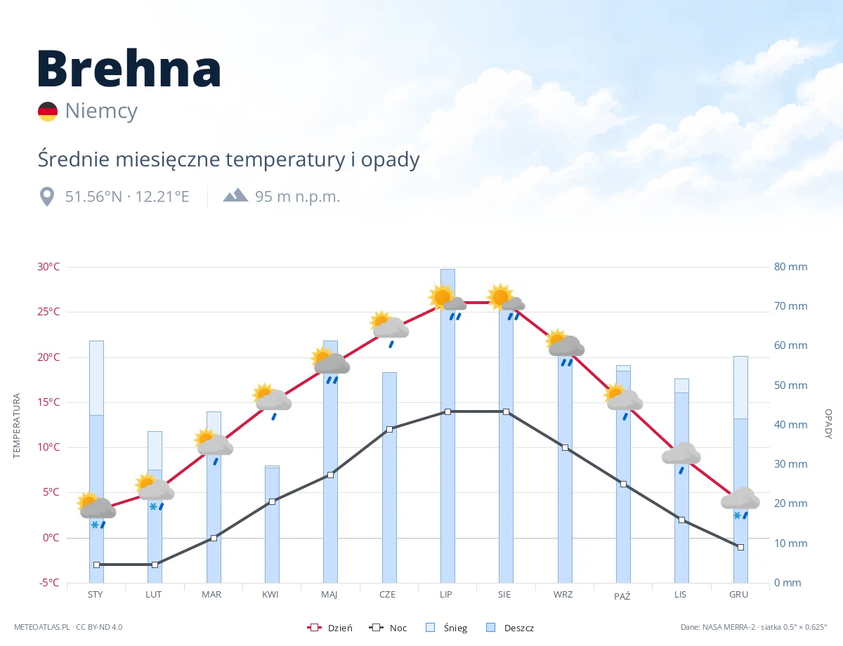 Brehna - średnie miesięczne temperatury i opady