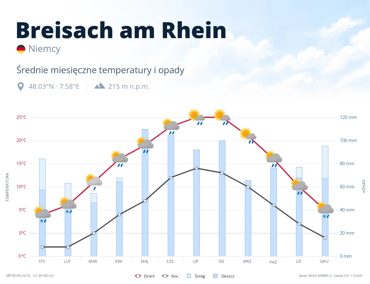 Breisach am Rhein - średnie miesięczne temperatury i opady