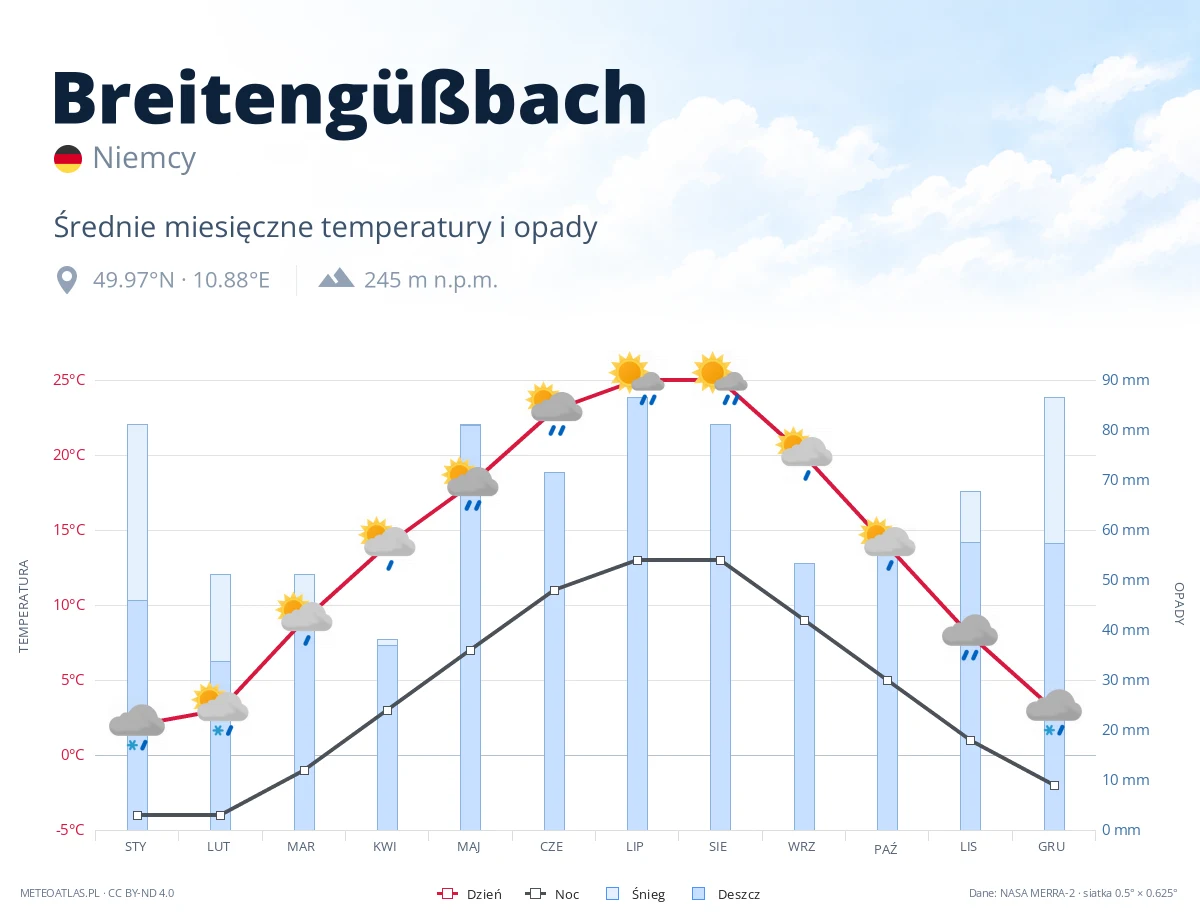 Breitengüßbach - średnie miesięczne temperatury i opady
