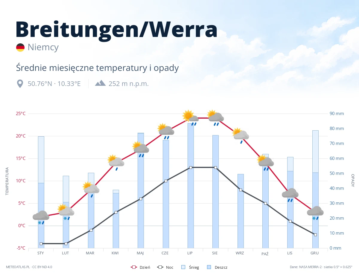 Breitungen/Werra - średnie miesięczne temperatury i opady