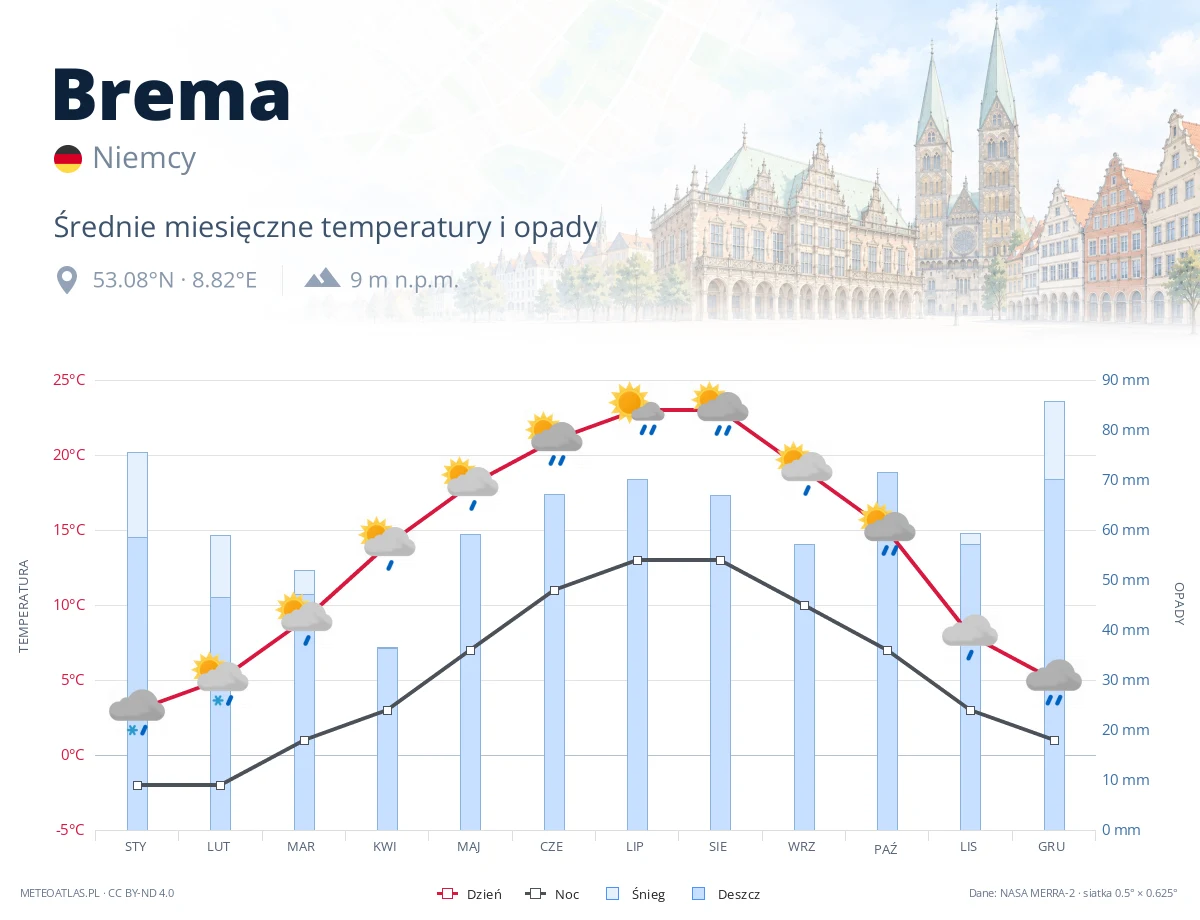 Brema - średnie miesięczne temperatury i opady