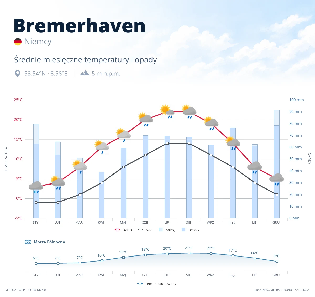 Bremerhaven - średnie miesięczne temperatury i opady