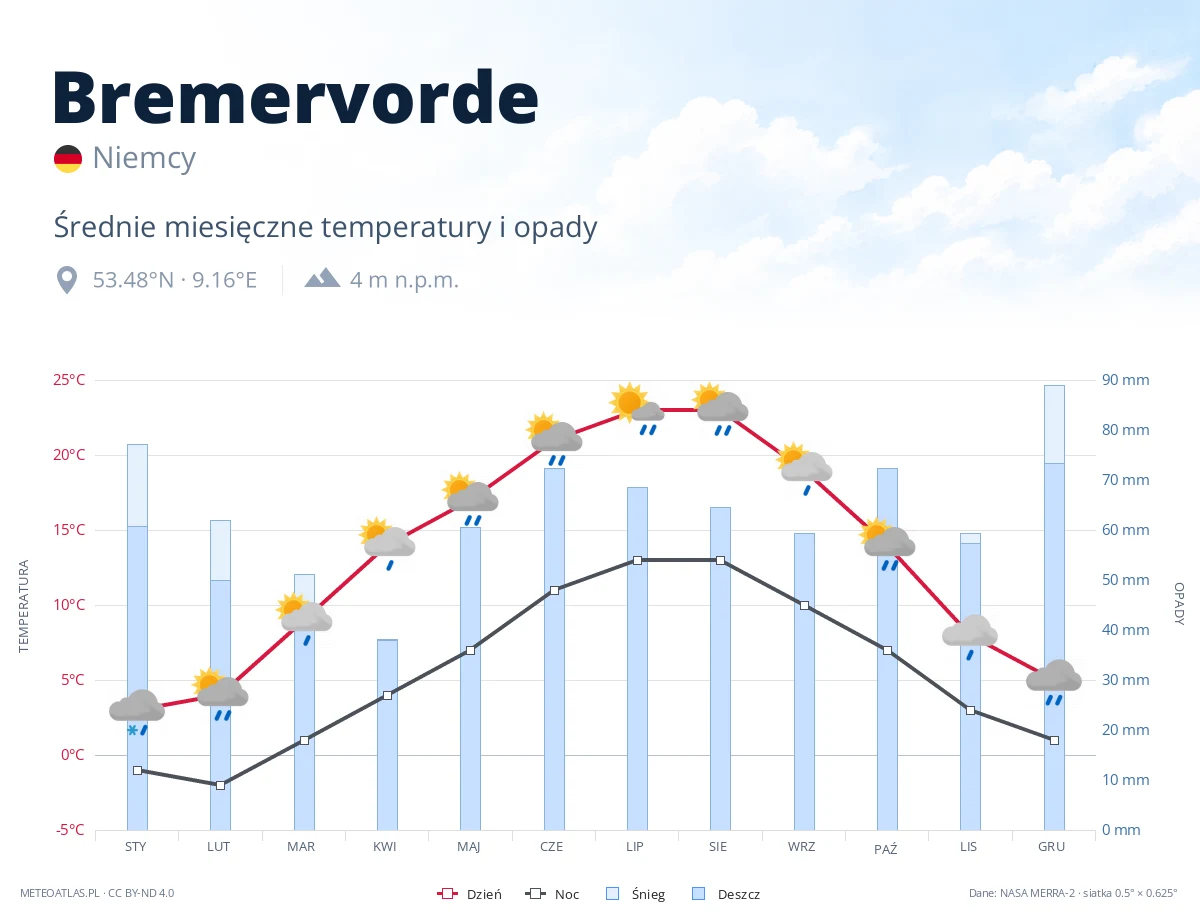 Bremervorde - średnie miesięczne temperatury i opady