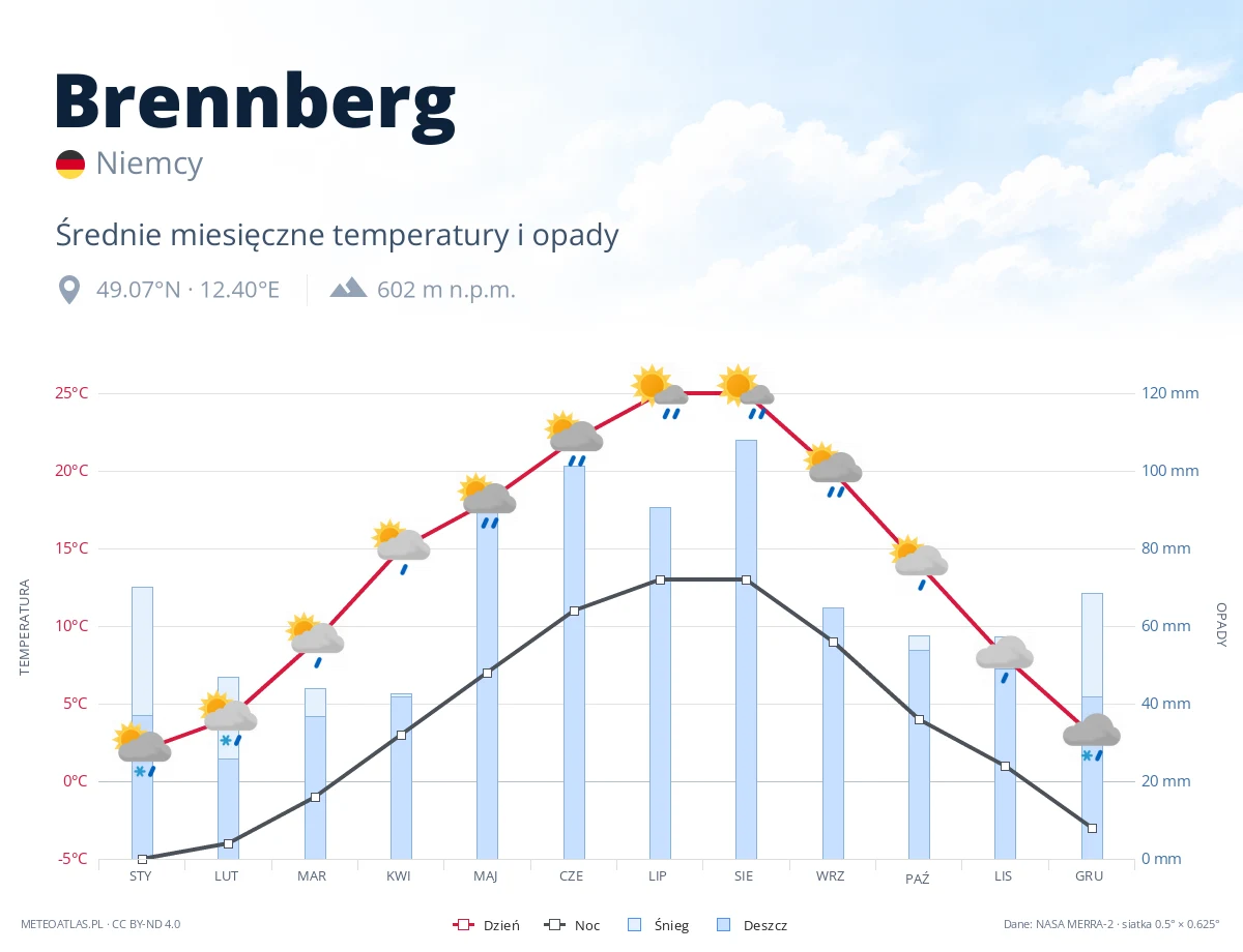 Brennberg - średnie miesięczne temperatury i opady