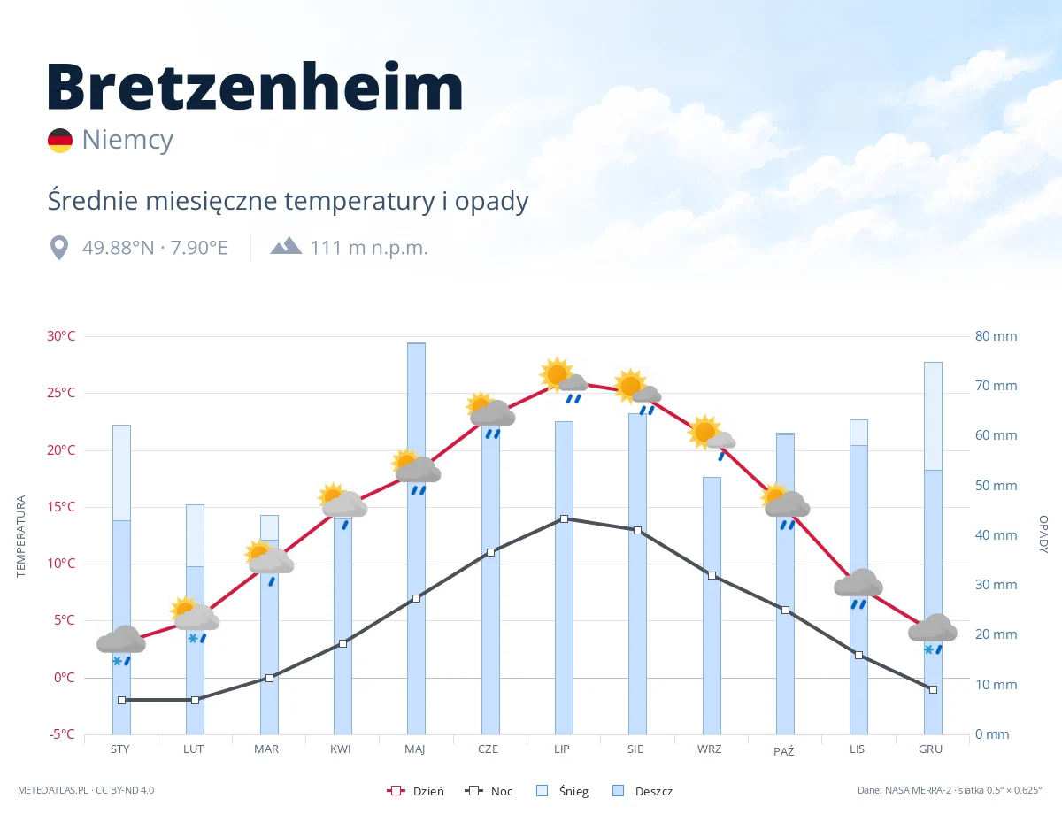 Bretzenheim - średnie miesięczne temperatury i opady