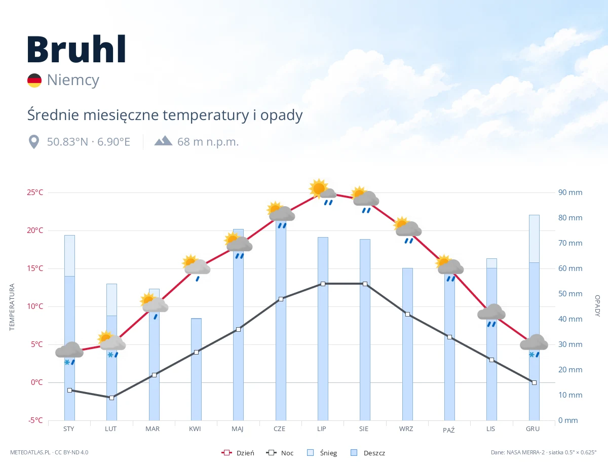 Bruhl - średnie miesięczne temperatury i opady