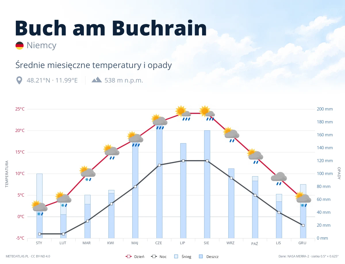 Buch am Buchrain - średnie miesięczne temperatury i opady
