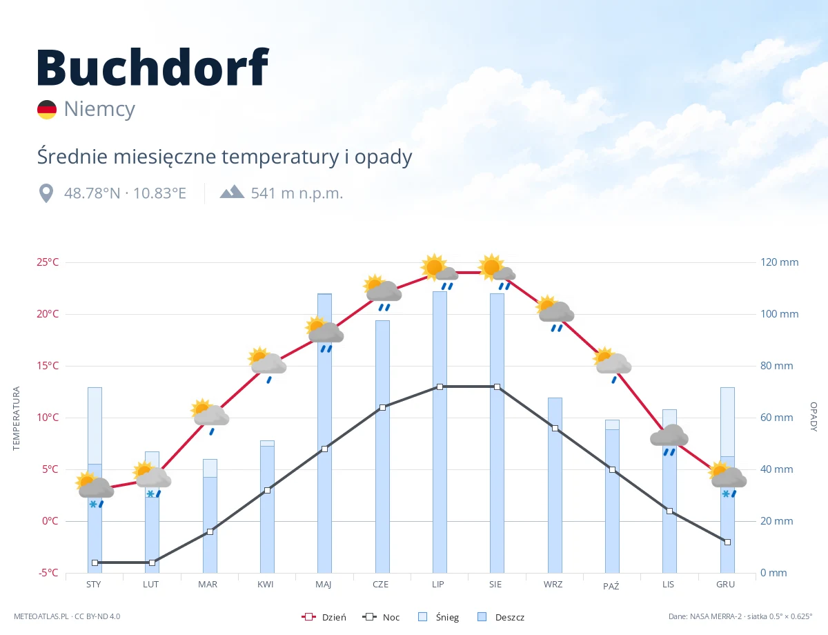 Buchdorf - średnie miesięczne temperatury i opady