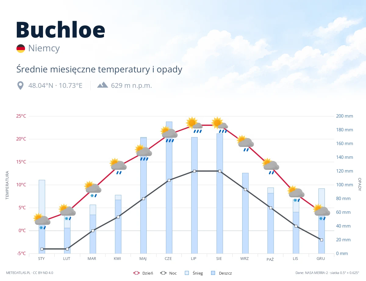 Buchloe - średnie miesięczne temperatury i opady