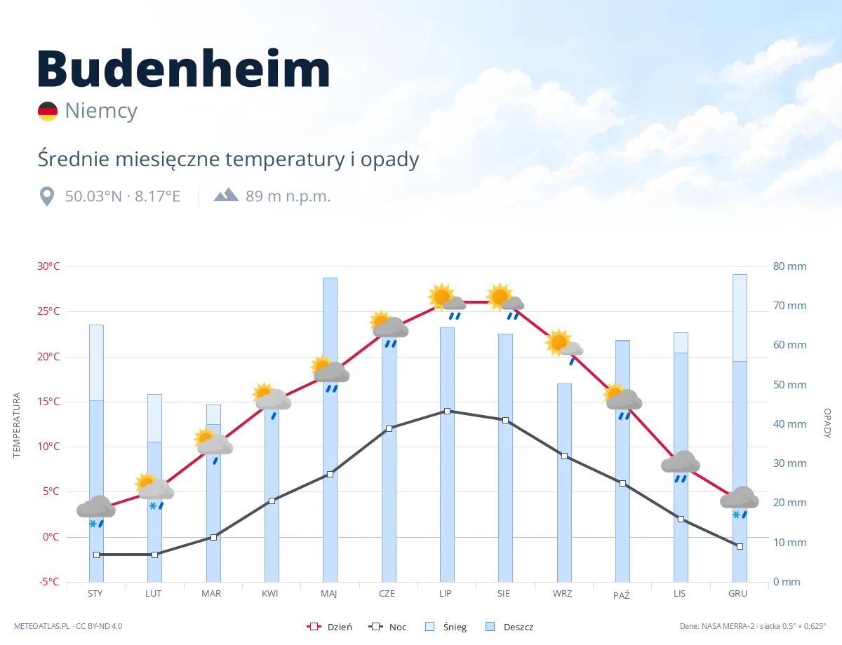 Budenheim - średnie miesięczne temperatury i opady