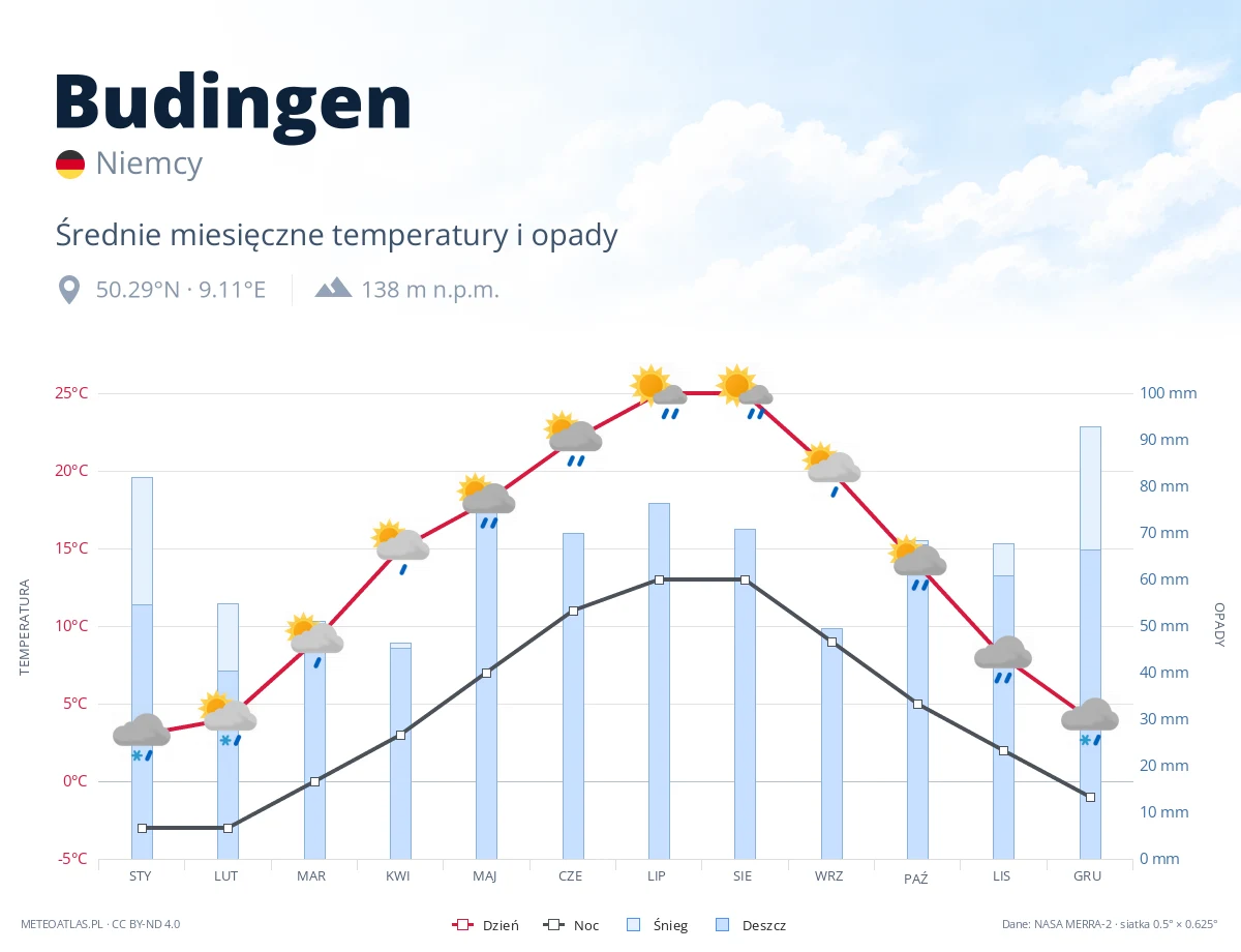 Budingen - średnie miesięczne temperatury i opady