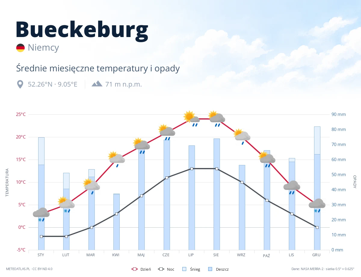 Bueckeburg - średnie miesięczne temperatury i opady