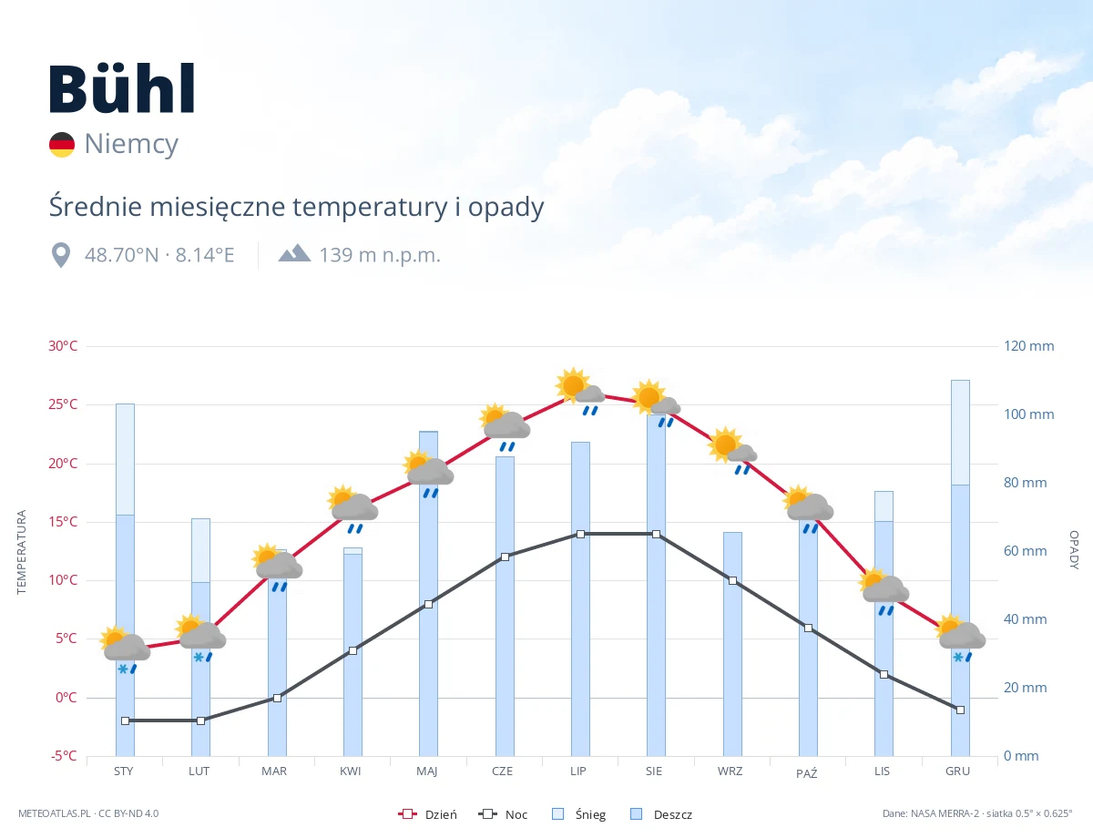 Bühl - średnie miesięczne temperatury i opady