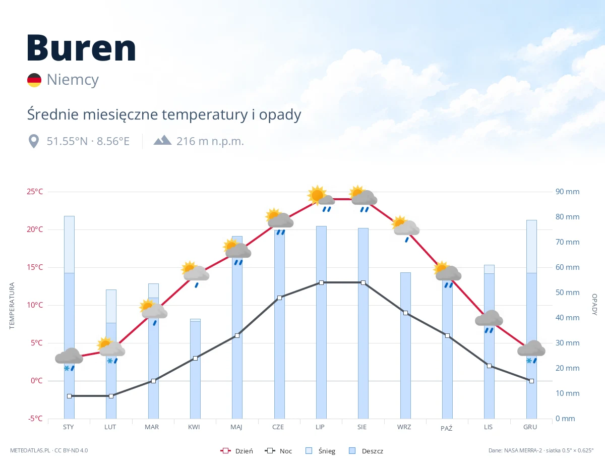 Buren - średnie miesięczne temperatury i opady