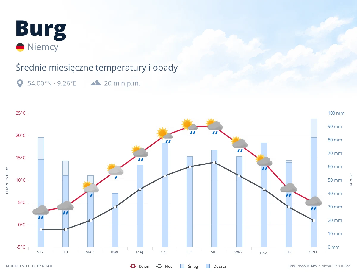 Burg - średnie miesięczne temperatury i opady