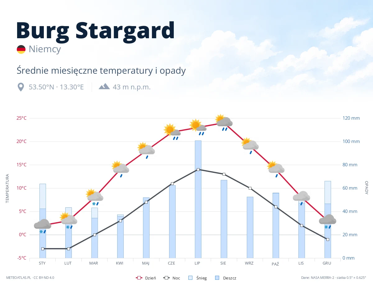 Burg Stargard - średnie miesięczne temperatury i opady