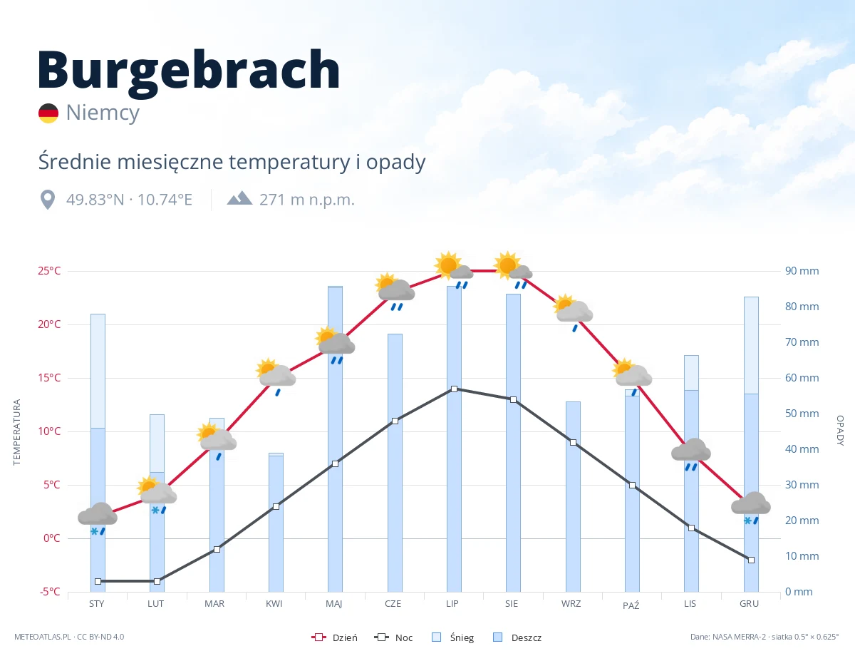 Burgebrach - średnie miesięczne temperatury i opady