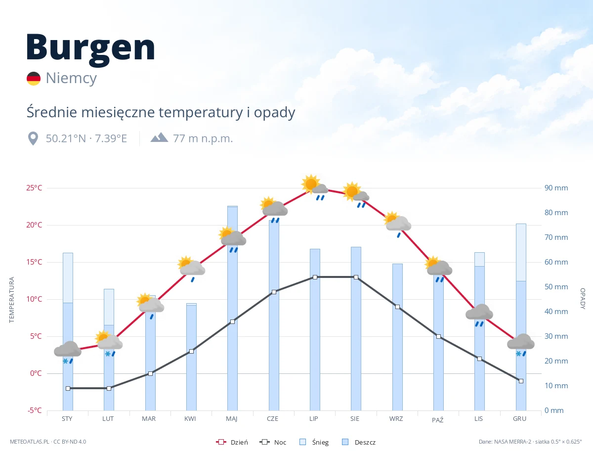 Burgen - średnie miesięczne temperatury i opady